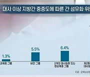 [쿠키건강뉴스] "'대사 이상' 지방간 심할수록 간 섬유화 위험 증가"
