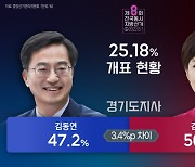 경기도지사 개표율 25.18%..김은혜, 김동연 약 5만표 앞서