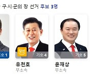 [6·1선거] 무소속 유천호, 인천 강화군수 당선