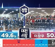 [방송3사 출구조사]대전시장 이장우 50.4% vs 허태정 49.6% '경합'