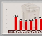 [6.1지방선거] 총 8차례 지선 중 투표율 꼴찌..투표율 50% 밑돈 유일 선거