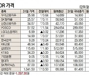 [표]해외 DR 가격(5월 31일)