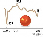 민간 경기전망도 3개월째 '위축'..中, 부양책 속도 낼 듯