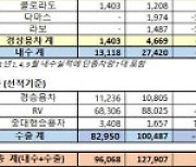 한국지엠, 5월 총 1만5700대 판매..전년 比 4.4% ↓