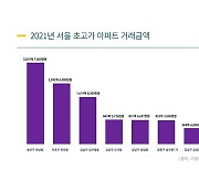 작년 서울 초고가 아파트 거래액 3.3배 증가..한남동 2810억원 최다