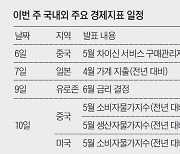 10일 발표되는 미국 소비자물가지수에 촉각