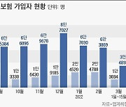 4세대 실손보험 가입자 100만명 돌파 눈앞