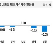 양도세 중과 한시배제에 서울아파트값 9주만에↓