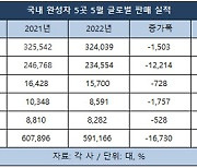 길어지는 반도체난.. 현대차 판매실적 '뚝'