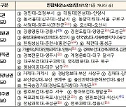 전문대·기초단체 손잡고 고등직업교육 거점화..국비 405억 투입