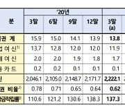 은행 부실채권비율 0.45% '역대 최저'..전분기比 0.05%p↓