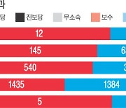 여당, 시·도지사 12곳 승리..민주당, 경기 수성 '최악' 면해