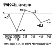 수입 원자재값 급등 탓..5월 무역적자 17억달러