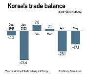 Korea's trade deficit largest since Asian financial crisis of 1997 despite strong exports