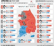 [그래픽] [방송3사 출구조사] 광역단체장 국힘 10곳, 민주 4곳 우세..접전 3곳