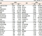 [표]코스닥 기관·외국인·개인 순매수·순매도 상위종목(6월 2일)