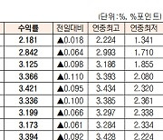 [표]채권 수익률 현황(6월 2일)