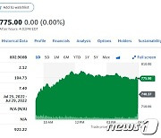 페북-테슬라-엔비디아, 나스닥 2.7% 급등 견인(종합)