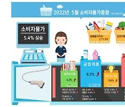 통계청, 2022년 5월 '소비자물가동향' 발표.. 전년동월대비 5.4% 상승해