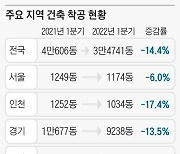 광주 사고 후 깐깐해진 '행정'.. 건축물 착공 14% 급감