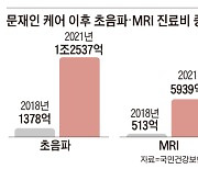 초음파·MRI 진료비 '文케어' 4년새 10배로