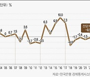 건설투자 5년째 마이너스 성장..성장률 끌어내린 원자잿값·공급부진