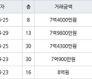 수원 매탄동 매탄위브하늘채 84㎡ 7억4000만원에 거래