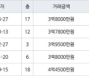 인천 옥련동 옥련현대2차 59㎡ 3억8000만원에 거래