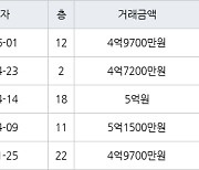 인천 구월동 구월 힐스테이트&롯데캐슬골드 59㎡ 4억9700만원에 거래