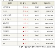 [fnRASSI]장마감, 코스닥 상승 종목(서연탑메탈 30.0% ↑)