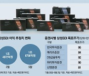 '목표가 93만원→48만원'..삼성SDI 혹평한 씨티증권에 '소나기 반박'