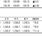 [표]코스피200지수·국채·달러 선물 시세(6월 3일)