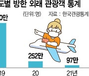 2년여만에 국제선 정상화..설레는 관광·면세업계