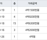 용인 보라동 민속마을현대모닝사이드 84㎡ 4억1500만원에 거래