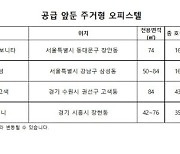 [맛있는부동산] 새 정부 규제 완화 기대감.. 오피스텔 시장 활기