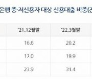 인터넷은행, 1분기 중저신용자 대출 비중 늘었다