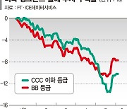 美 정크본드서 발빼는 투자자들.."빅스텝發 경기침체 우려"