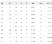 [5일 팀순위]SSG, LG 누르고 3연패 벗어나..KIA와 kt는 연장 12회 접전에도 승부 못가려