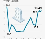 서울 거주자, 올해 경기 아파트 많이 샀다..14년 만에 최대치