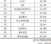 코스피 주간 개인 순매도 1위 '네이버'