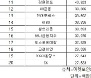 코스피 주간 외국인 순매수 1위 'SK하이닉스'