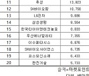 코스피 주간 외국인 순매도 1위 'LG화학'