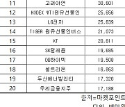 코스피 주간 기관 순매도 1위 '삼성전자'