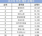 코스닥 주간 개인 순매수 1위 '엘앤에프'