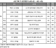 분상제 개편 예고 영향?..다음 주 전국 2666가구 청약접수[부동산 캘린더]