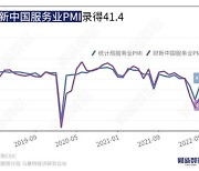 중국 5월 민간 서비스업 PMI 41.1..코로나 속 위축 지속