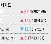 [주간경제지표] 2022년 6월 3일자