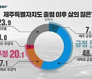 [제주 여론조사] "트램·중산간 순환도로 공론화 필요"