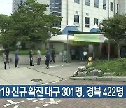 코로나19 신규 확진 대구 301명·경북 422명