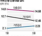 금리 인상 빨라졌지만 2금융권 대출금리는 내려